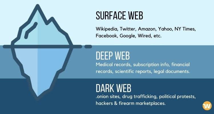 رابط دخول الديب ويب 2024 Deep Web Link مواقع الإنترنت المظلم العميق